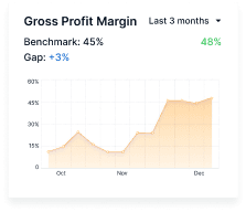 Dashboard screenshot of a Gross Profit Margin chart