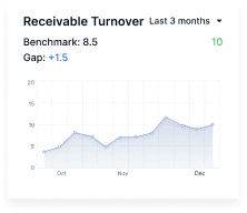 Dashboard screenshot of Receivables Turnover chart