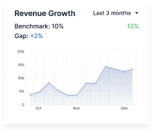 Dashboard screenshot of Revenue Growth chart